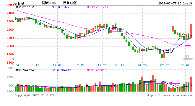 厦门收评：国内期货主力合约涨多跌少 烧碱涨超7%