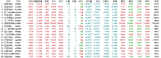 厦门收评：国内期货主力合约涨多跌少 烧碱涨超7%