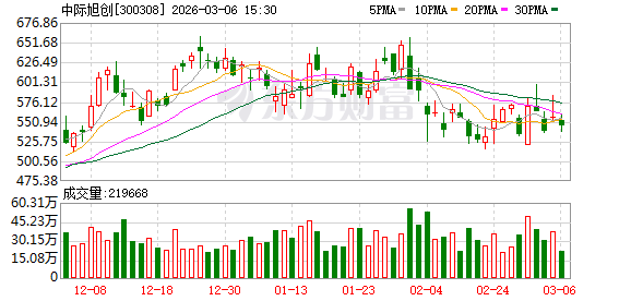 厦门中际旭创：公司目前未发布任何业绩指引