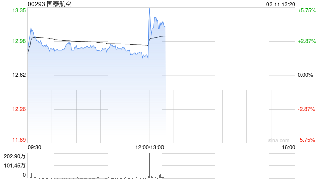 厦门国泰航空将于5月7日派发第二次中期股息每股0.64港元
