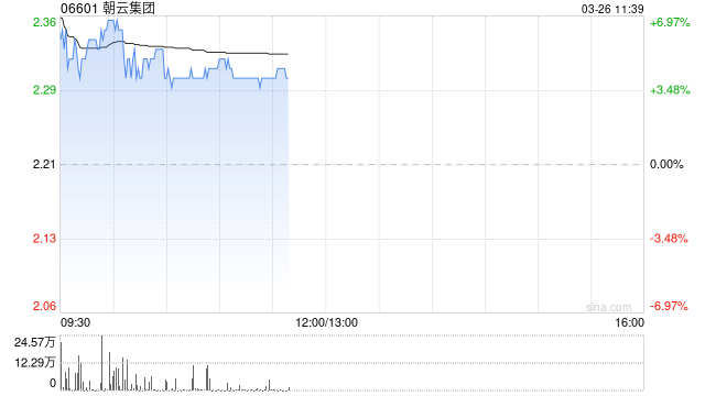 厦门朝云集团盘中涨超6% 2025年度股东应占溢利同比增长9.98%