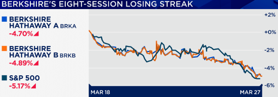厦门伯克希尔哈撒韦股价遭遇七年多来最长连跌
