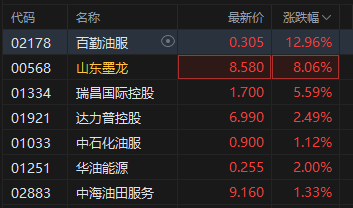 厦门国际油价拉升，港股油气设备股集体走高，百勤油服涨超12%