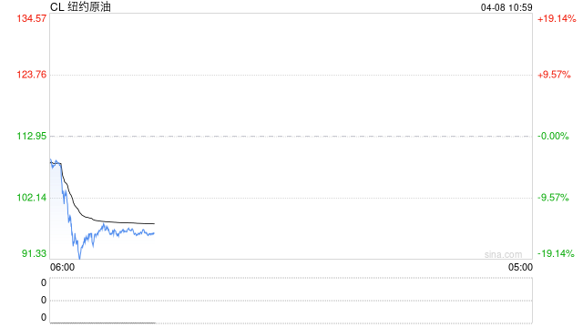 厦门华泰期货：美伊达成停火协议两周，油价大幅回落