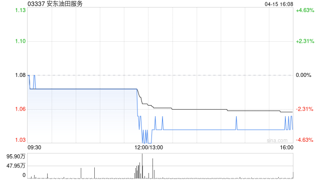 厦门安东油田服务第一季度新增订单13.874亿元 同比下降20.3%