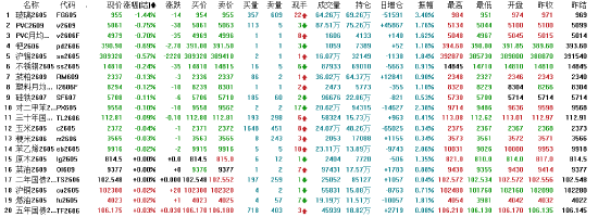 厦门收评：国内期货主力合约涨多跌少 生猪涨超3%